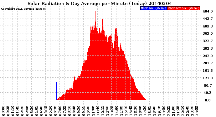 Milwaukee Weather Solar Radiation<br>& Day Average<br>per Minute<br>(Today)