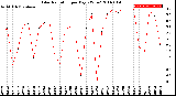 Milwaukee Weather Solar Radiation<br>per Day KW/m2