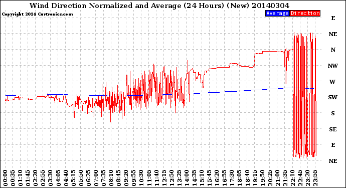 Milwaukee Weather Wind Direction<br>Normalized and Average<br>(24 Hours) (New)