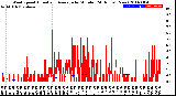 Milwaukee Weather Wind Speed<br>Actual and Average<br>by Minute<br>(24 Hours) (New)