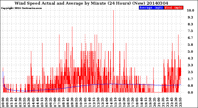 Milwaukee Weather Wind Speed<br>Actual and Average<br>by Minute<br>(24 Hours) (New)