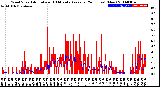 Milwaukee Weather Wind Speed<br>Actual and 10 Minute<br>Average<br>(24 Hours) (New)