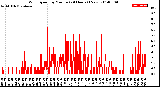 Milwaukee Weather Wind Speed<br>by Minute<br>(24 Hours) (New)