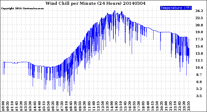 Milwaukee Weather Wind Chill<br>per Minute<br>(24 Hours)