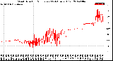 Milwaukee Weather Wind Direction<br>Normalized<br>(24 Hours) (Old)