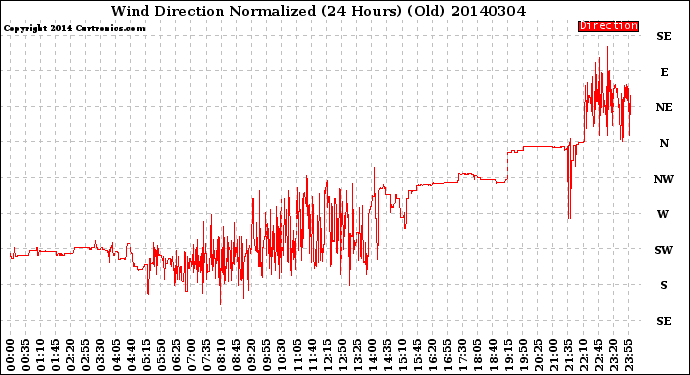 Milwaukee Weather Wind Direction<br>Normalized<br>(24 Hours) (Old)