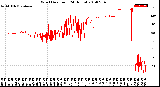 Milwaukee Weather Wind Direction<br>(24 Hours)