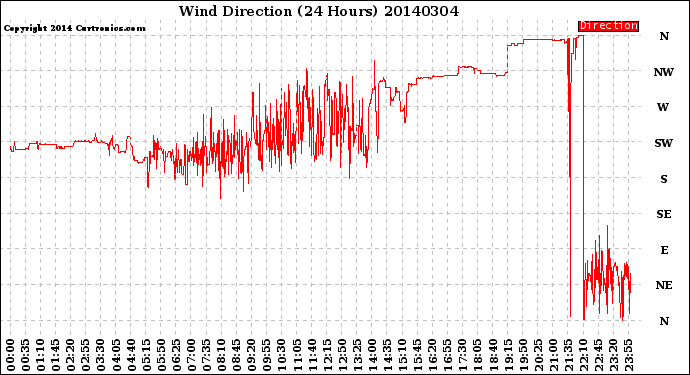 Milwaukee Weather Wind Direction<br>(24 Hours)