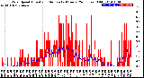 Milwaukee Weather Wind Speed<br>Actual and Median<br>by Minute<br>(24 Hours) (Old)