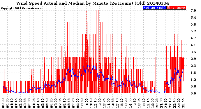 Milwaukee Weather Wind Speed<br>Actual and Median<br>by Minute<br>(24 Hours) (Old)