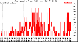 Milwaukee Weather Wind Speed<br>by Minute<br>(24 Hours) (Old)