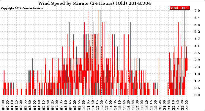 Milwaukee Weather Wind Speed<br>by Minute<br>(24 Hours) (Old)
