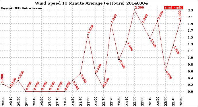 Milwaukee Weather Wind Speed<br>10 Minute Average<br>(4 Hours)