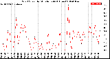 Milwaukee Weather Wind Speed<br>by Minute mph<br>(1 Hour)