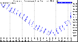 Milwaukee Weather Barometric Pressure<br>per Hour<br>(24 Hours)