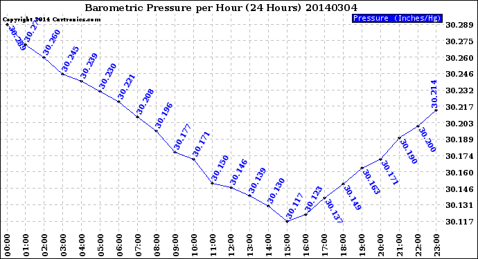 Milwaukee Weather Barometric Pressure<br>per Hour<br>(24 Hours)