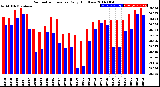 Milwaukee Weather Barometric Pressure<br>Daily High/Low