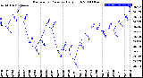 Milwaukee Weather Barometric Pressure<br>Daily High