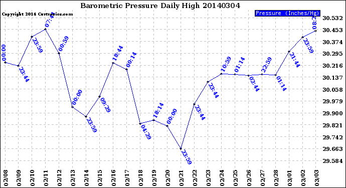 Milwaukee Weather Barometric Pressure<br>Daily High