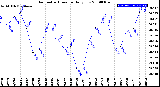 Milwaukee Weather Barometric Pressure<br>Daily Low