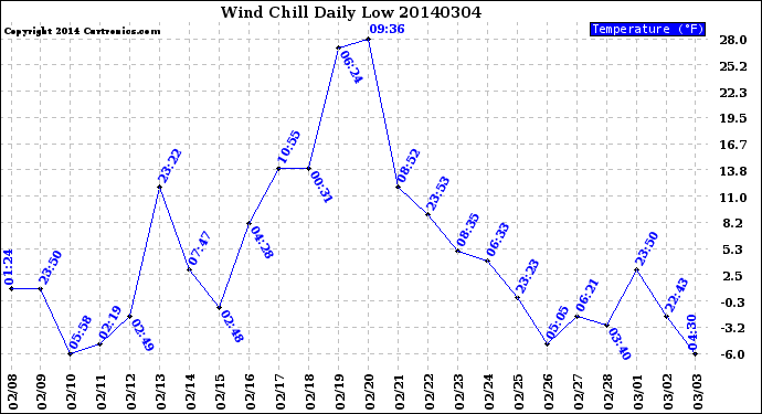 Milwaukee Weather Wind Chill<br>Daily Low