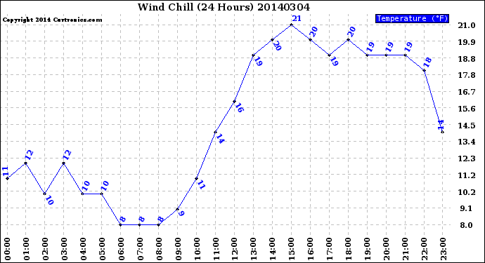 Milwaukee Weather Wind Chill<br>(24 Hours)