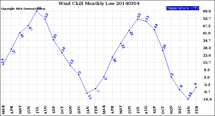 Milwaukee Weather Wind Chill<br>Monthly Low