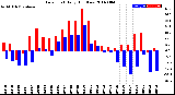 Milwaukee Weather Dew Point<br>Daily High/Low