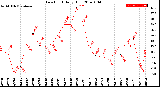 Milwaukee Weather Dew Point<br>Daily High