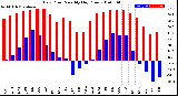 Milwaukee Weather Dew Point<br>Monthly High/Low