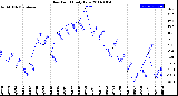 Milwaukee Weather Dew Point<br>Daily Low