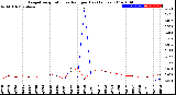 Milwaukee Weather Evapotranspiration<br>vs Rain per Day<br>(Inches)