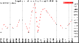 Milwaukee Weather Evapotranspiration<br>per Day (Ozs sq/ft)