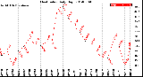 Milwaukee Weather Heat Index<br>Daily High