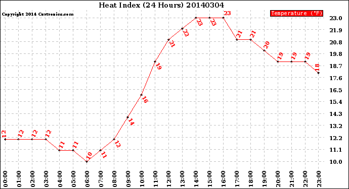 Milwaukee Weather Heat Index<br>(24 Hours)