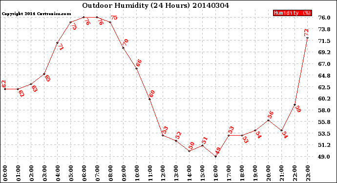 Milwaukee Weather Outdoor Humidity<br>(24 Hours)