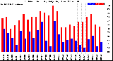 Milwaukee Weather Outdoor Humidity<br>Daily High/Low