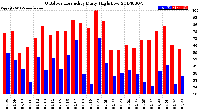 Milwaukee Weather Outdoor Humidity<br>Daily High/Low