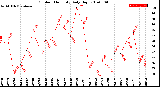 Milwaukee Weather Outdoor Humidity<br>Daily High