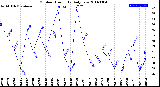 Milwaukee Weather Outdoor Humidity<br>Daily Low