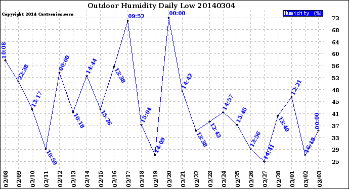 Milwaukee Weather Outdoor Humidity<br>Daily Low