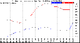 Milwaukee Weather Outdoor Temperature<br>vs Dew Point<br>(24 Hours)