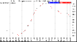 Milwaukee Weather Outdoor Temperature<br>vs Heat Index<br>(24 Hours)