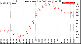 Milwaukee Weather Outdoor Temperature<br>per Hour<br>(24 Hours)