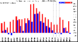 Milwaukee Weather Outdoor Temperature<br>Daily High/Low