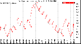 Milwaukee Weather Outdoor Temperature<br>Daily High