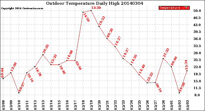 Milwaukee Weather Outdoor Temperature<br>Daily High