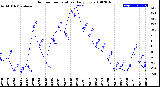 Milwaukee Weather Outdoor Temperature<br>Daily Low