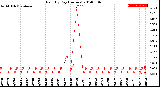 Milwaukee Weather Rain<br>By Day<br>(Inches)