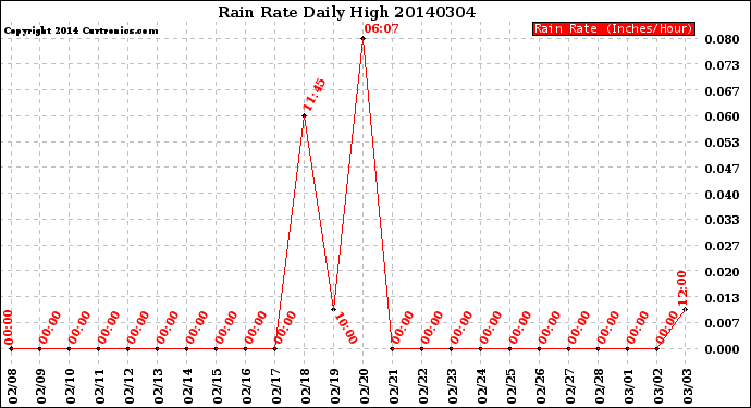 Milwaukee Weather Rain Rate<br>Daily High